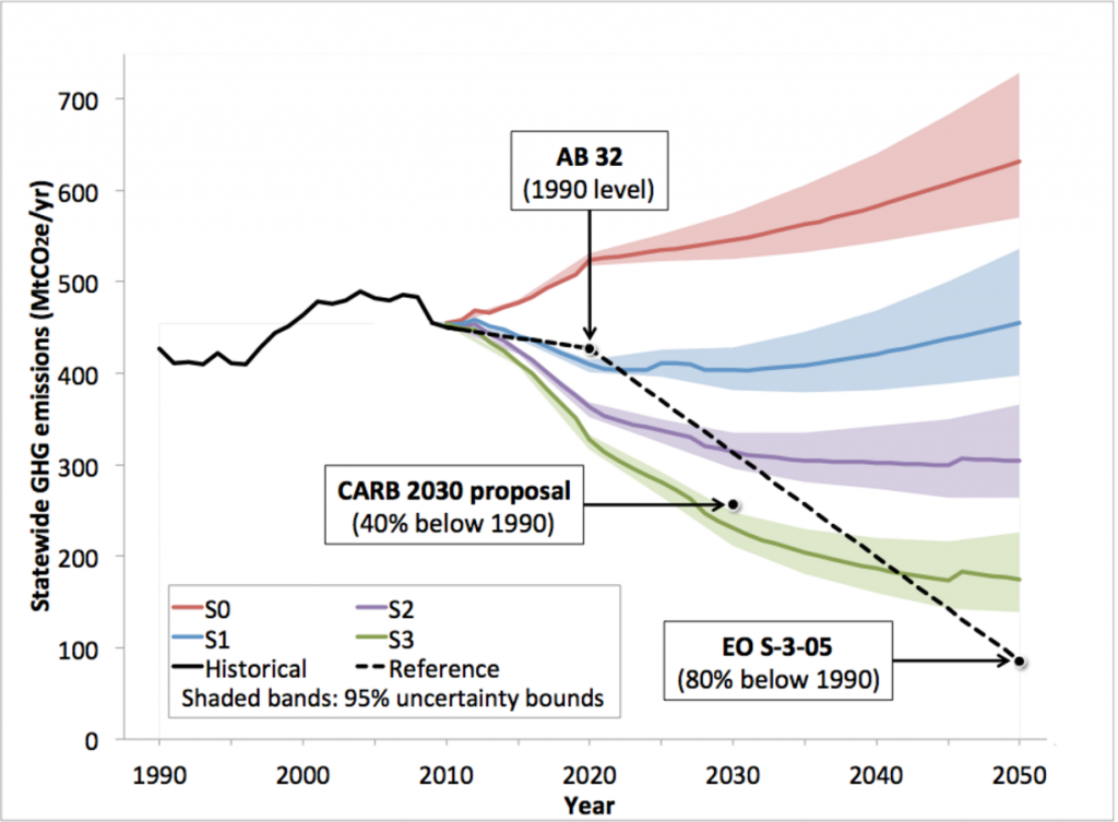 The graph shows projections for GHG emissions in California. S1 is the projection for emissions under current policies, including cap and trade.