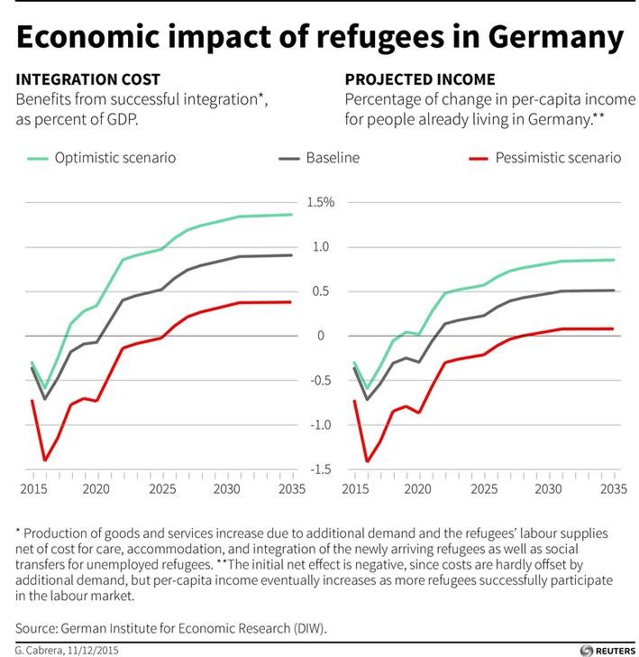 This study outlines how under different assimilatory conditions, refugees could still contribute positively to economic growth. Source: World Economic Forum