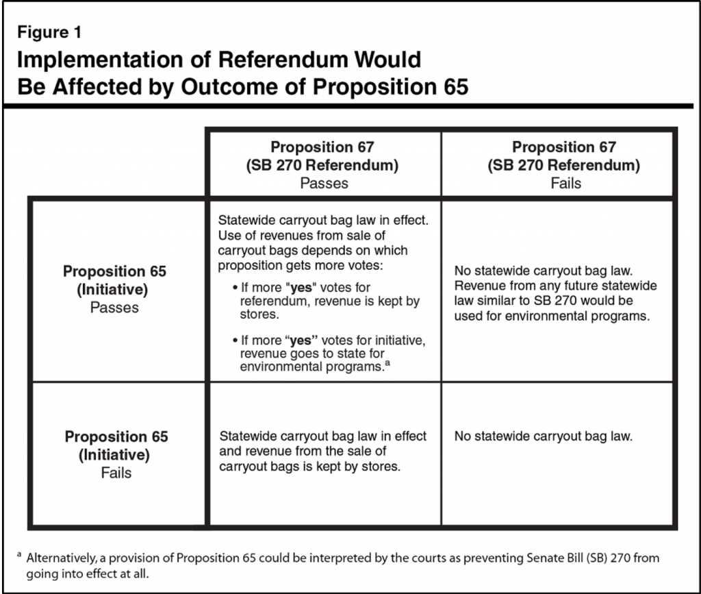 The possible outcomes of Propositions 65 and 67