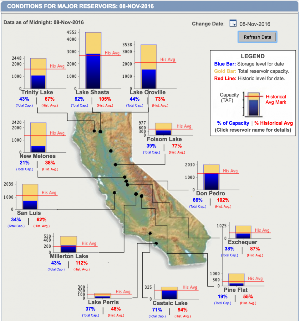 Current water levels for California’s major reservoirs