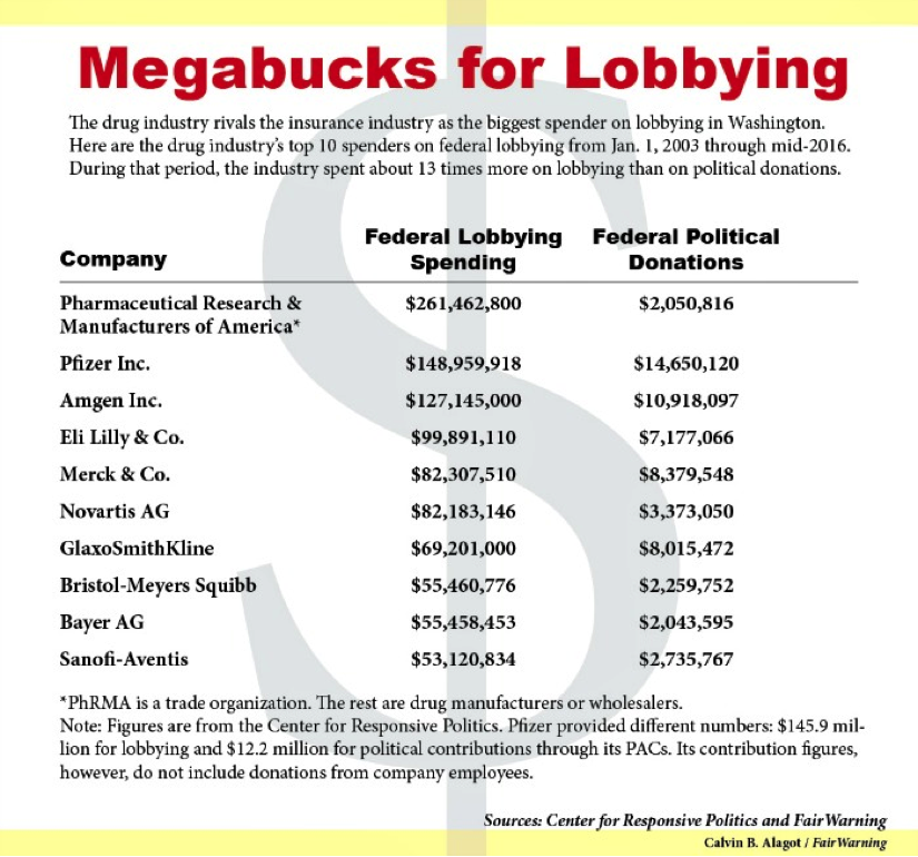 Lobbying money