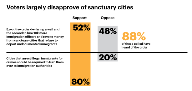 Figure 1: Harvard-Harris Poll regarding voter approval of sanctuary cities