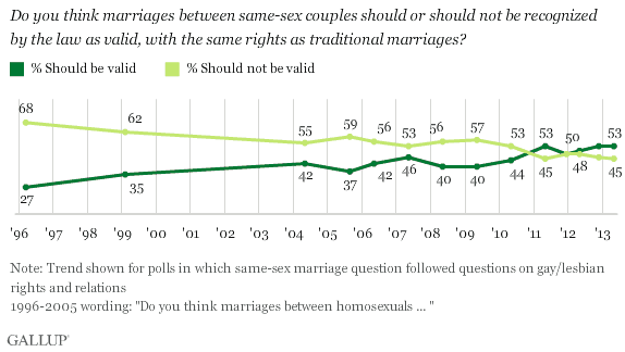 Issues like same-sex marriage and marijuana legalization gain traction after being experimented with in single states. Source: Gallup