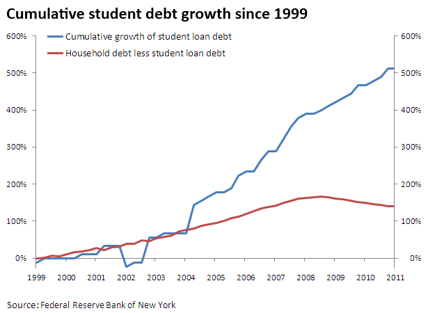 20120329-graph-student-debt-the-trillion-dollar-threat-to-the-american-middle-class-01