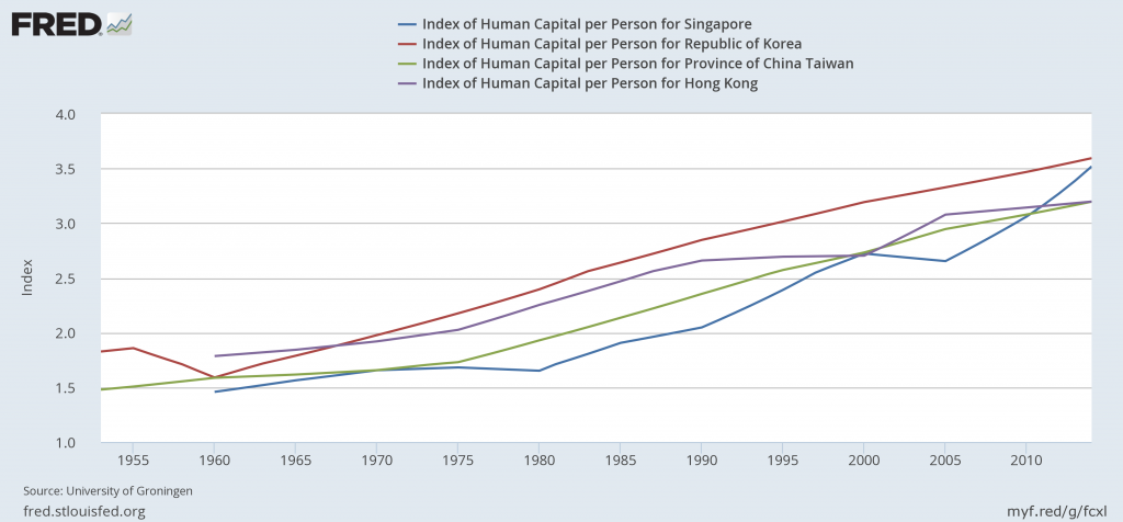 Comparing Index of Human Capital per Person for Singapore, South Korea, Taiwan, and Hong Kong Accessed from: Federal Reserve Economic Databe Source: University of Groningen
