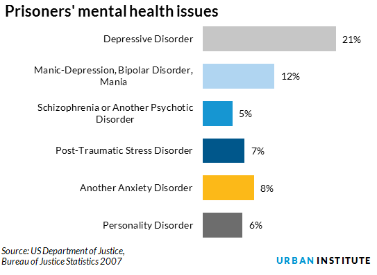 Prisoners' Mental Health Issues. Source: DOJ
