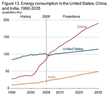 Energy-Consumption-in-the-US