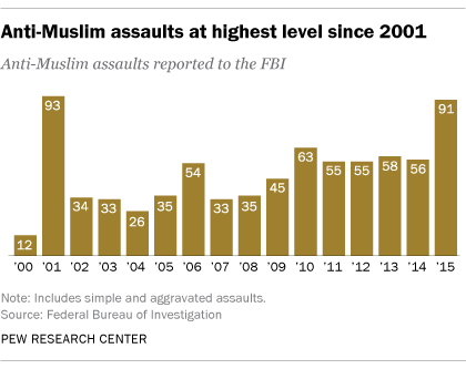 A quick breakdown of how islamophobia has spiked after terrorist attacks. 