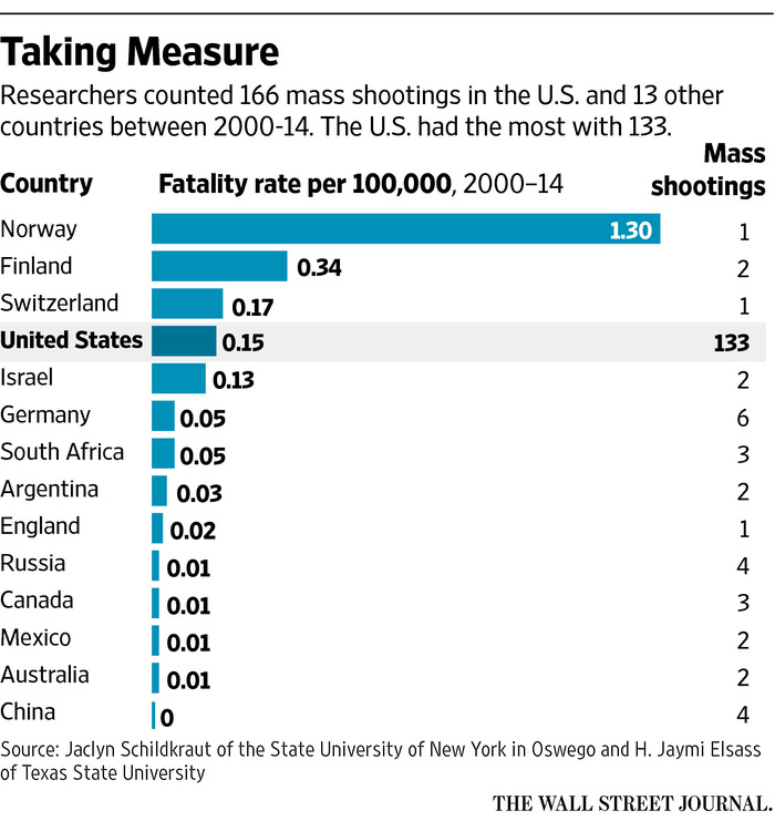 Although the United States has had more mass shootings than any other country, in terms of mass shooting deaths-per capita, other countries with stricter gun control actually have a larger problem relative to their size. Source: Wall Street Journal