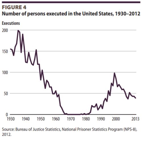 Death Penalty Graph