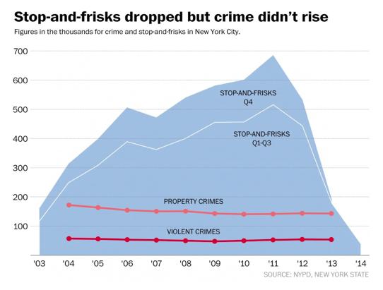 Stop and Frisk vs. Crime Rate Graphic. Source: The Washington Post. 