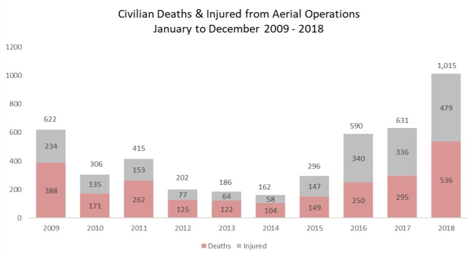Graph retrieved from the UN Assistance Mission in Afghanistan, Quarterly Report on the Protection of Civilians in Armed Conflict (1 January to 30 September 2018)