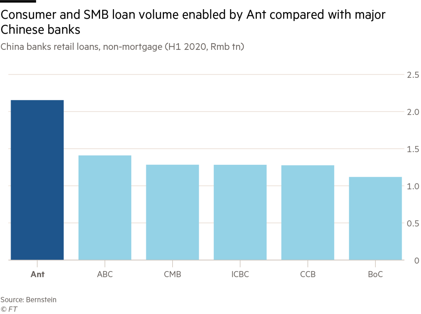 Consumer and SMB Loan Volume Enabled by Ant Compared with Major Chinese Banks. | Image Source: Financial Times
