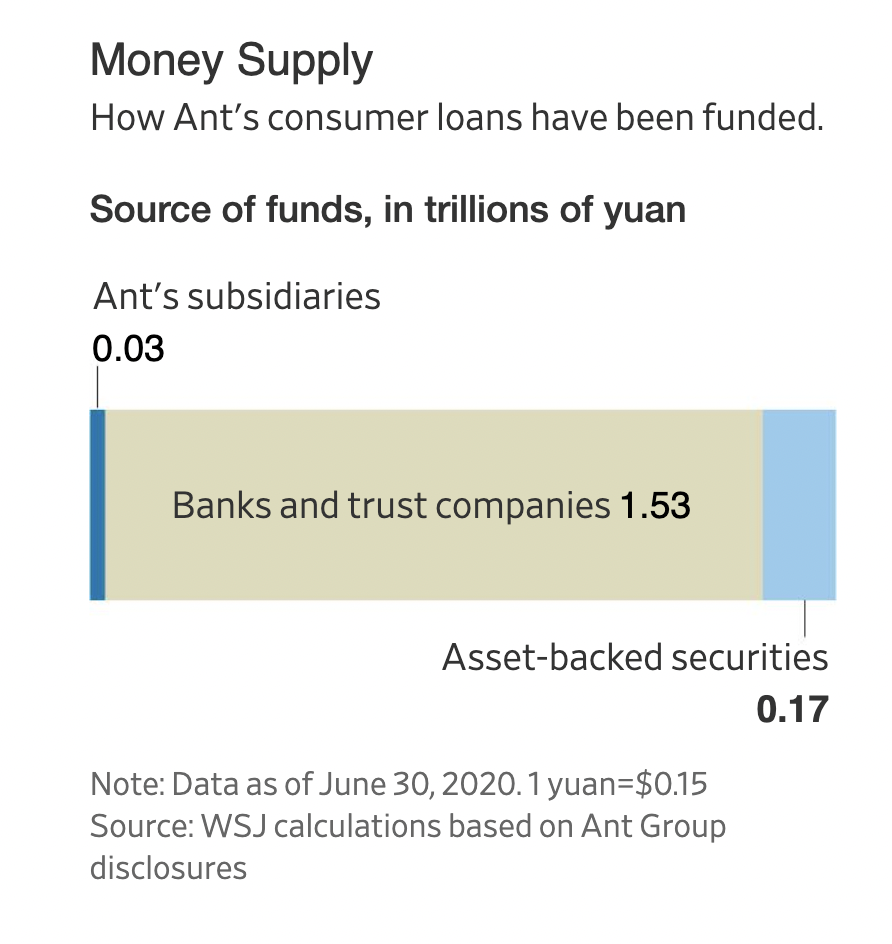 Money Supply: How Ant's consumer loans have been funded. | Image Source: The Wall Street Journal