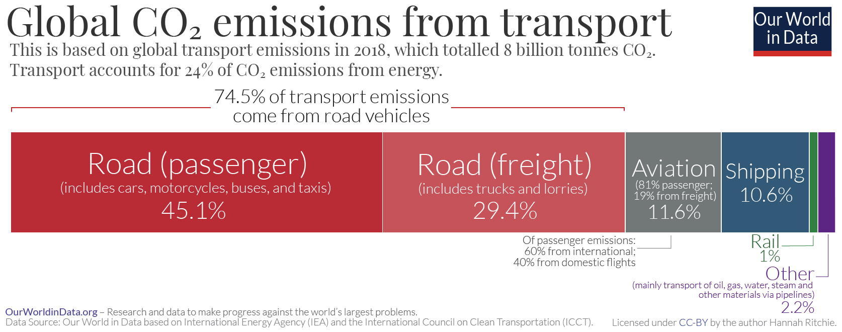 Global emissions from transport chart