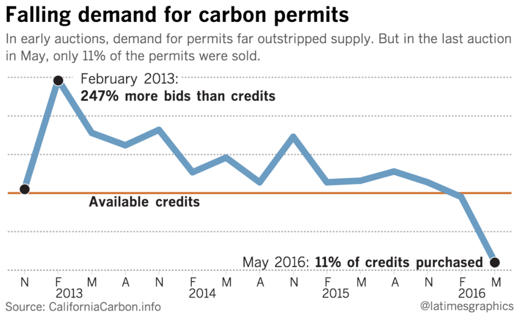 Cap-and-trade permits have stumbled to an all-time low in the May 2016 auction.