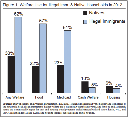Source: Center for Immigration Studies
