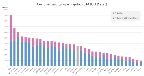 OECD_health_expenditure_per_capita_by_country.svg