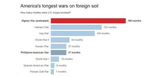 longest-wars