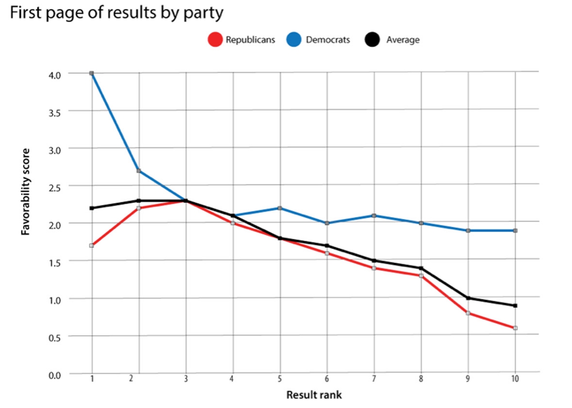 Figure 1: Search Return Rank versus Favorability for Democrats and Republicans