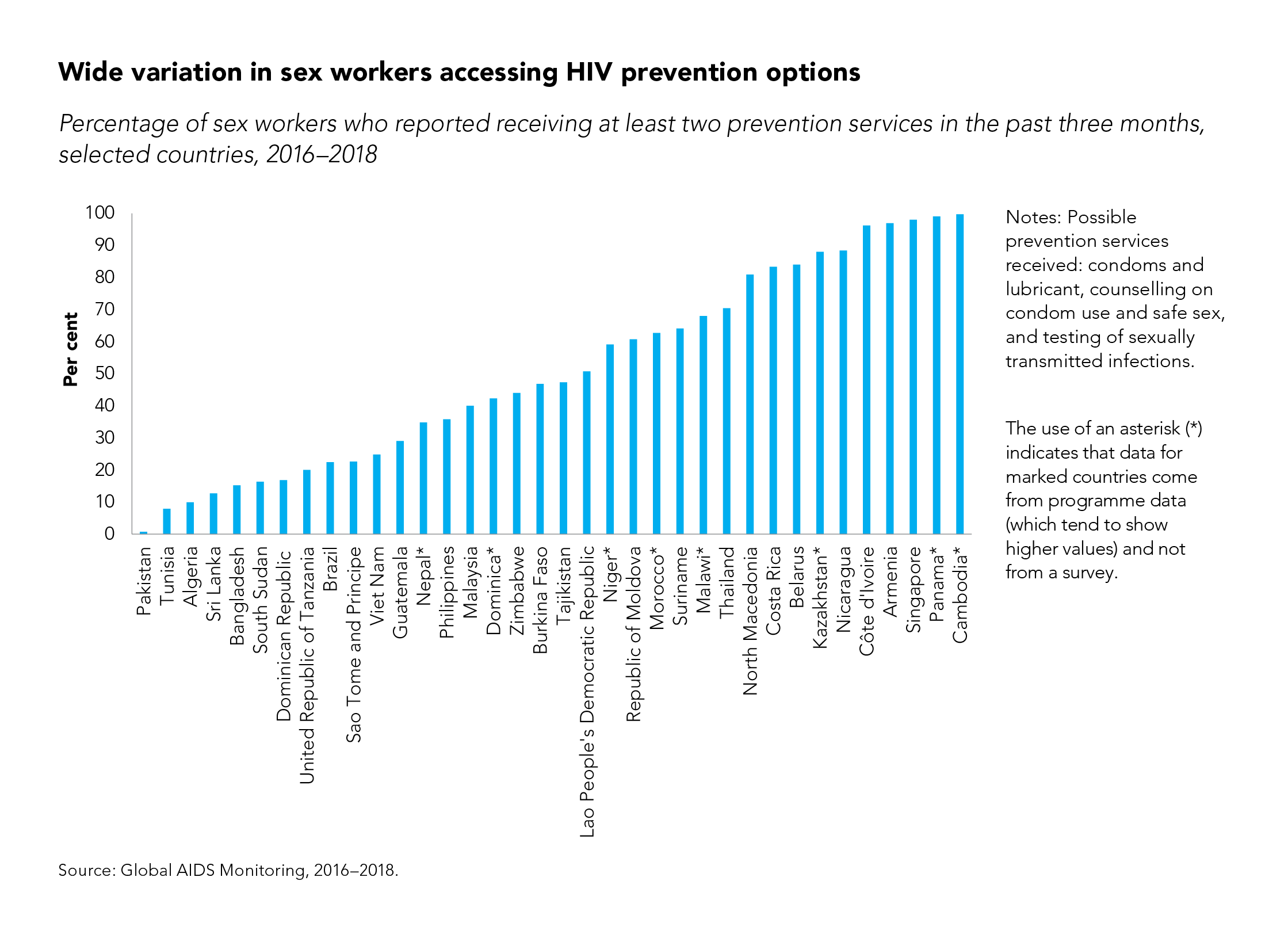 Less than 20 percent of Dominican Sex-Workers have access to HIV prevention options
