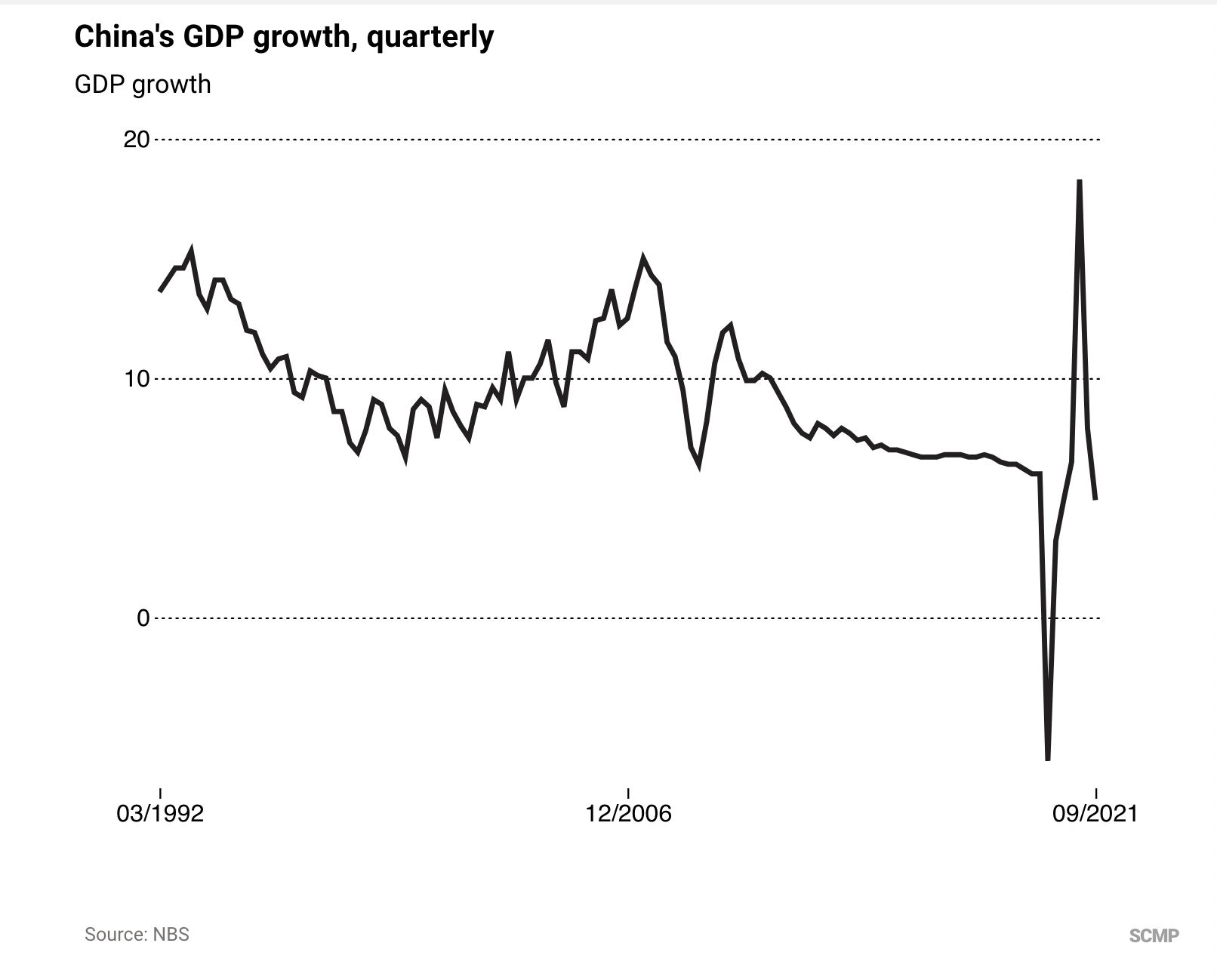 The trend line of the Chinese GDP in the last three decades.