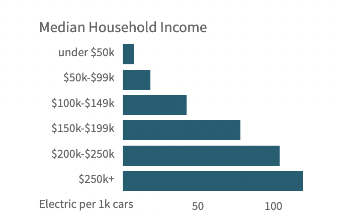 Frequency of EVs per 1000 car by ZIP code median income